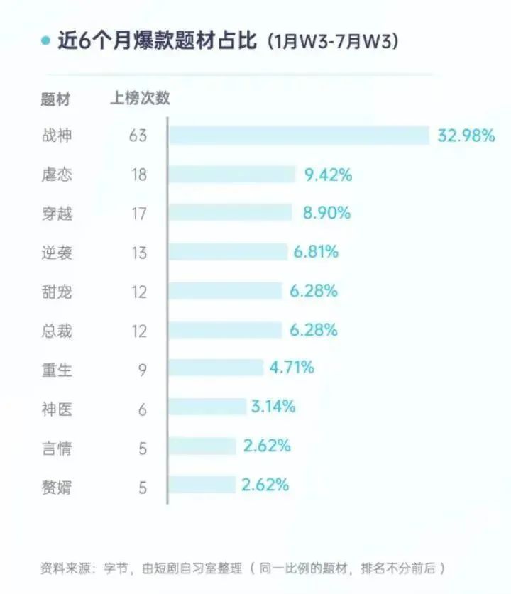 揭秘短剧市场赚钱术:专为“保安保洁和保姆”定制,几十万撬动过亿回报