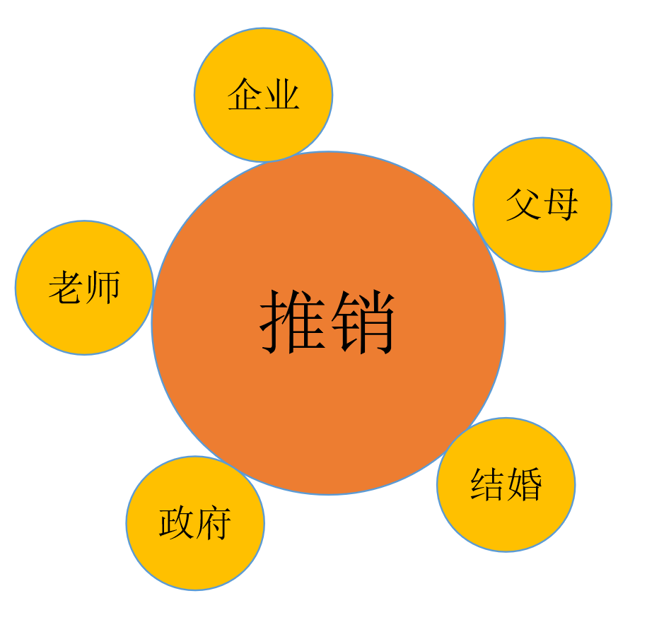 营销是什么工作(解读销售是一门什么职业)