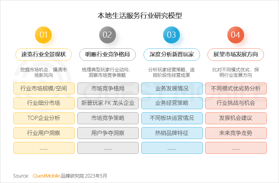 QuestMobile 2023年本地生活服务行业洞察:外卖用户2亿,“到家服务”战火燃起,京东、抖音、阿里系三方鏖战美团