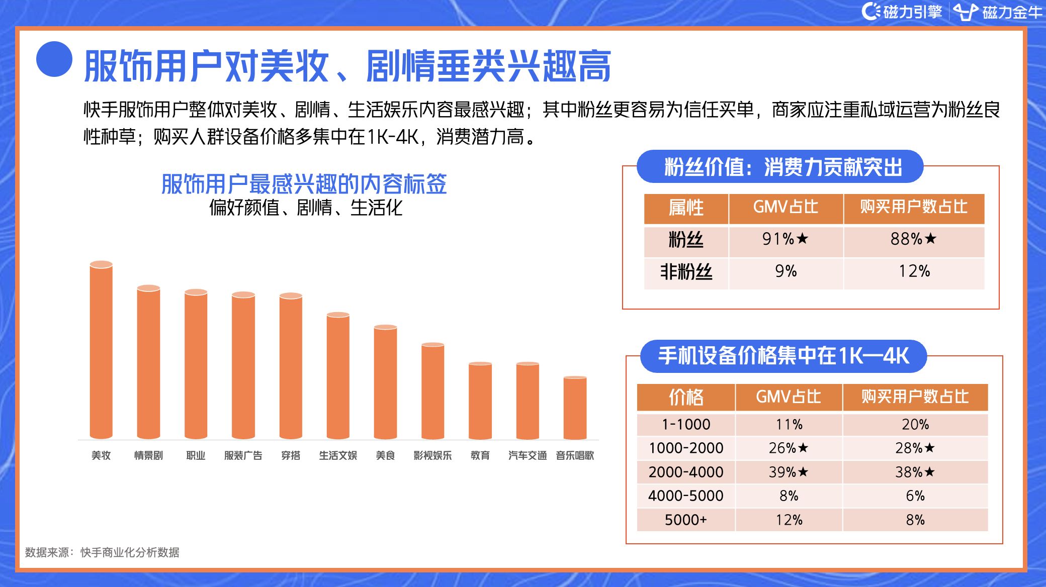 2022年快手磁力金牛服饰行业营销洞察报告