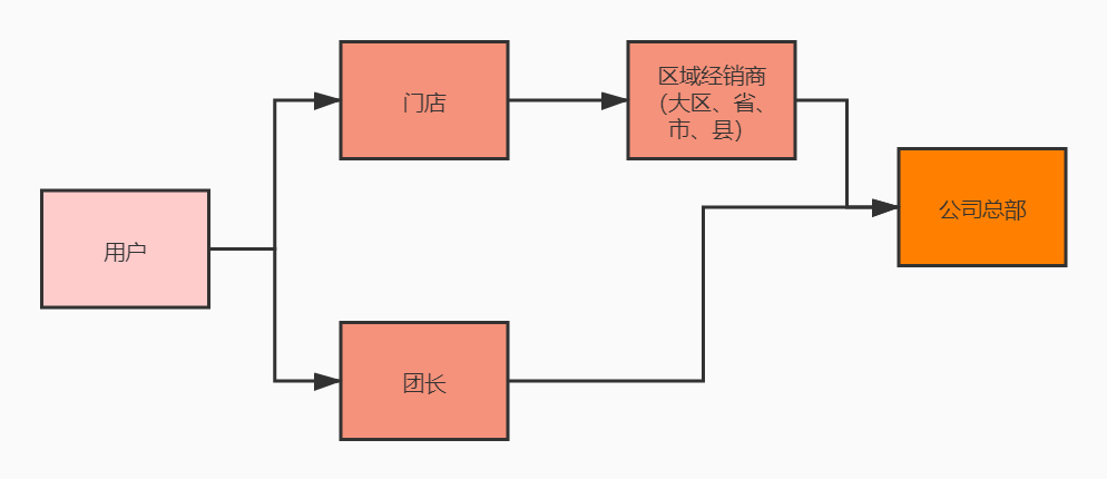 【实战干货】社群出货5000+？三个实战经验轻松起盘社群团购