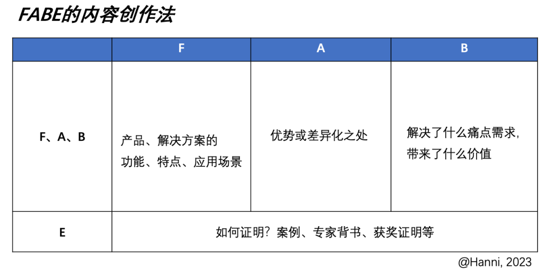 B2B内容创作思路和传播矩阵