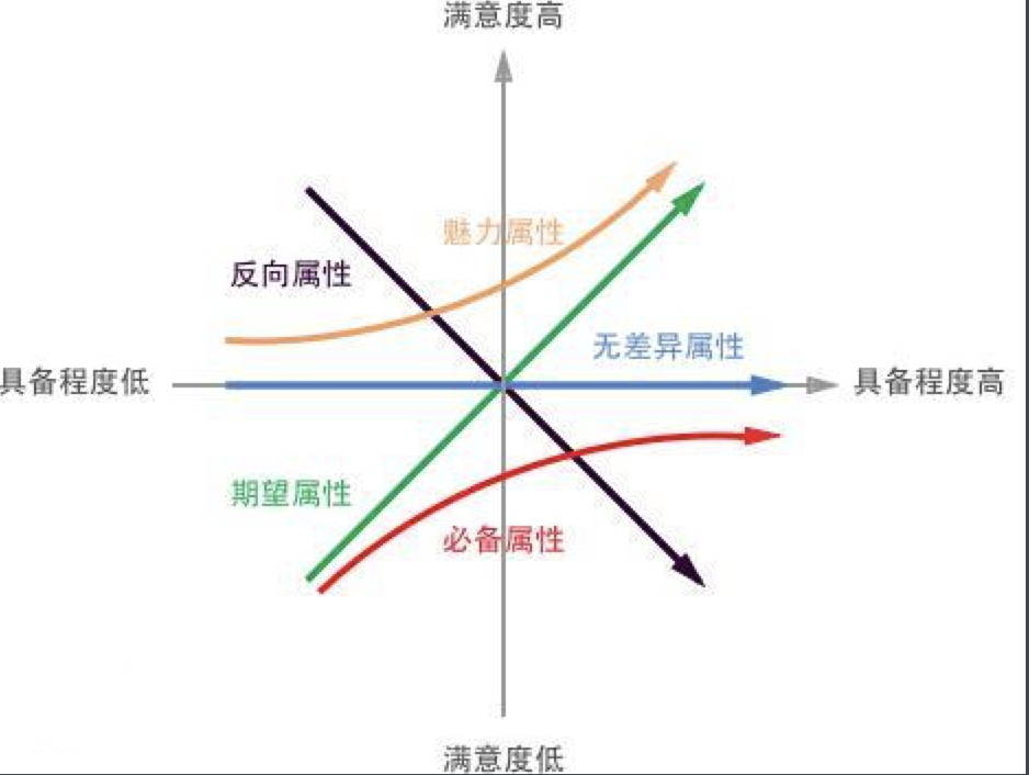 复盘学习Kano模型：模拟定义微信的需求分类