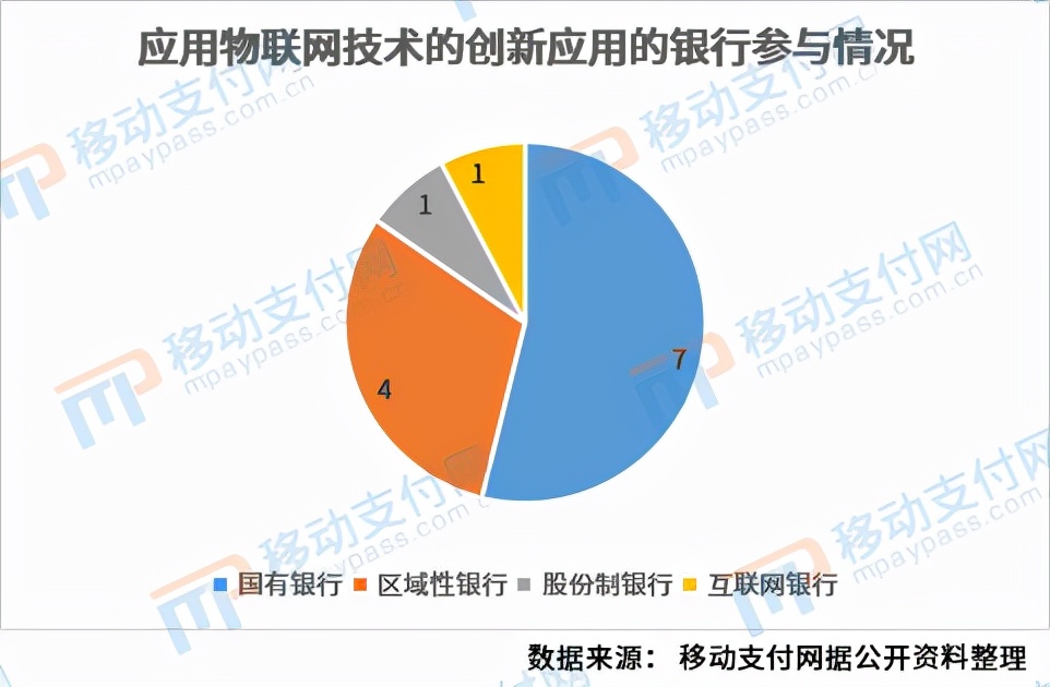 银行用到互联网的地方有哪些(解读银行物联网应用)