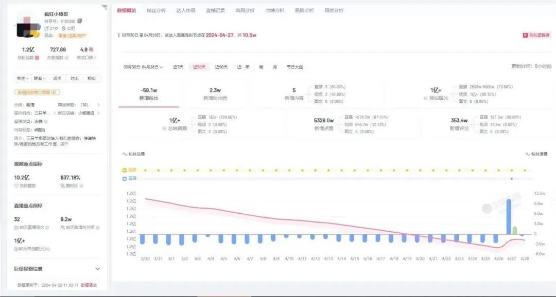 1小时1亿!退网的小杨哥又复播了