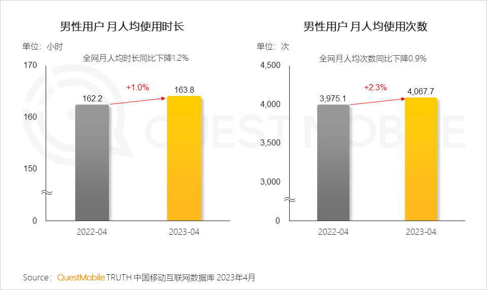 QuestMobile2023男性消费洞察报告:全网男性用户6.11亿,男性月人均时长及线上消费超千元分别增长1%、1.7%