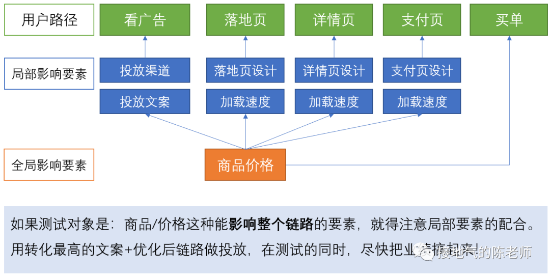 总做描述性统计,深入的数据分析到底怎么做??