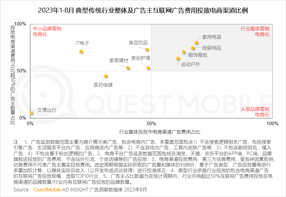QuestMobile 2023销售渠道营销洞察报告:电商购物节降温,品牌自有节奏主导,借公域冲私域促转化……