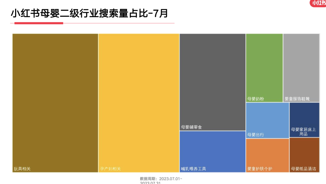 23年7月,小红书9大行业趋势分析