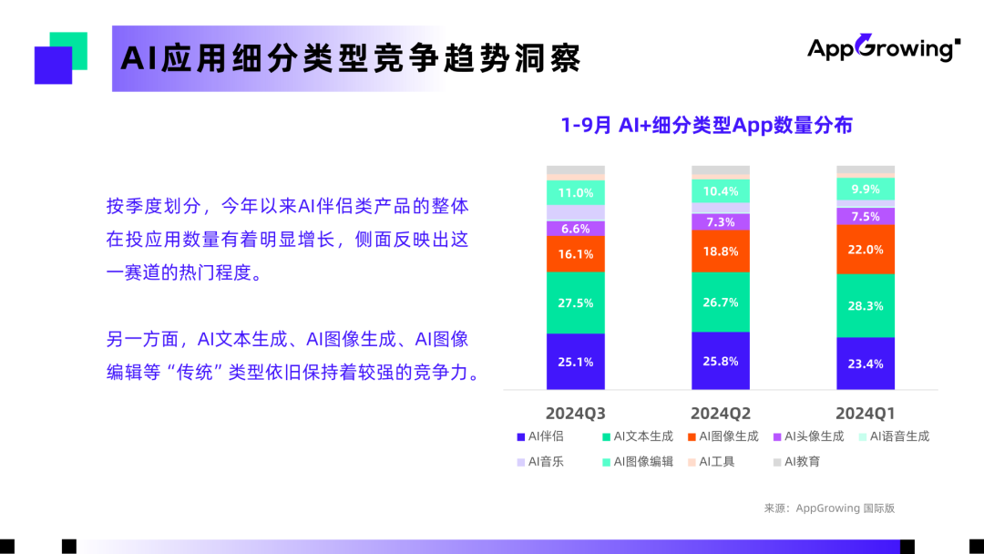 AI 应用赛道竞争白热化，如何找准出海增长方向？
