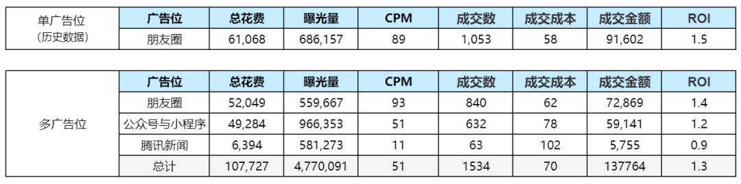 广告多、拿量难、账户乱,甲方小白怎么解决三大难题