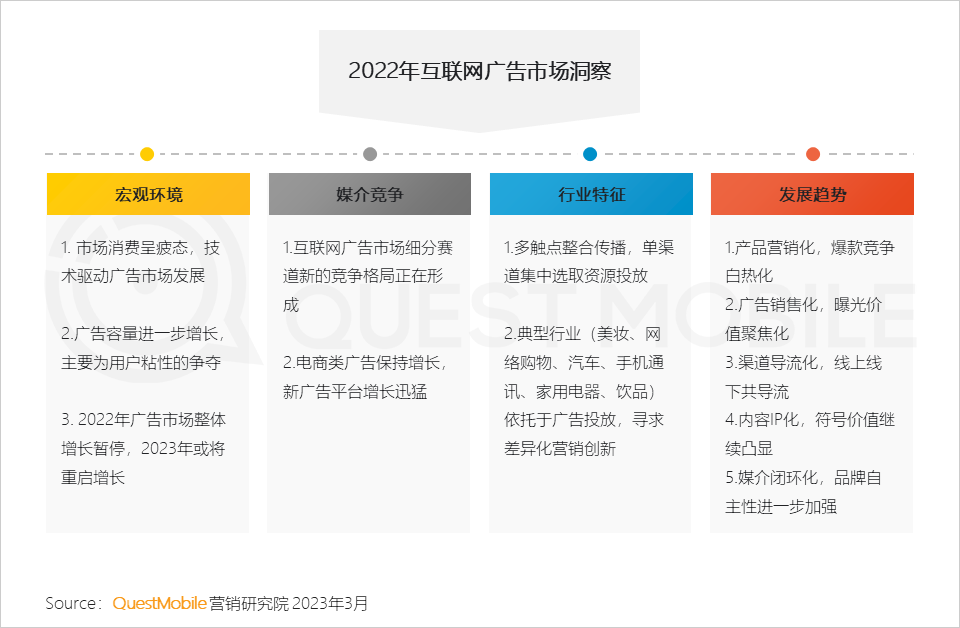 QuestMobile2022中国互联网广告市场洞察：总量突破6600亿元，头部平台强化流量内转化，AIGC等技术持续搅动市场