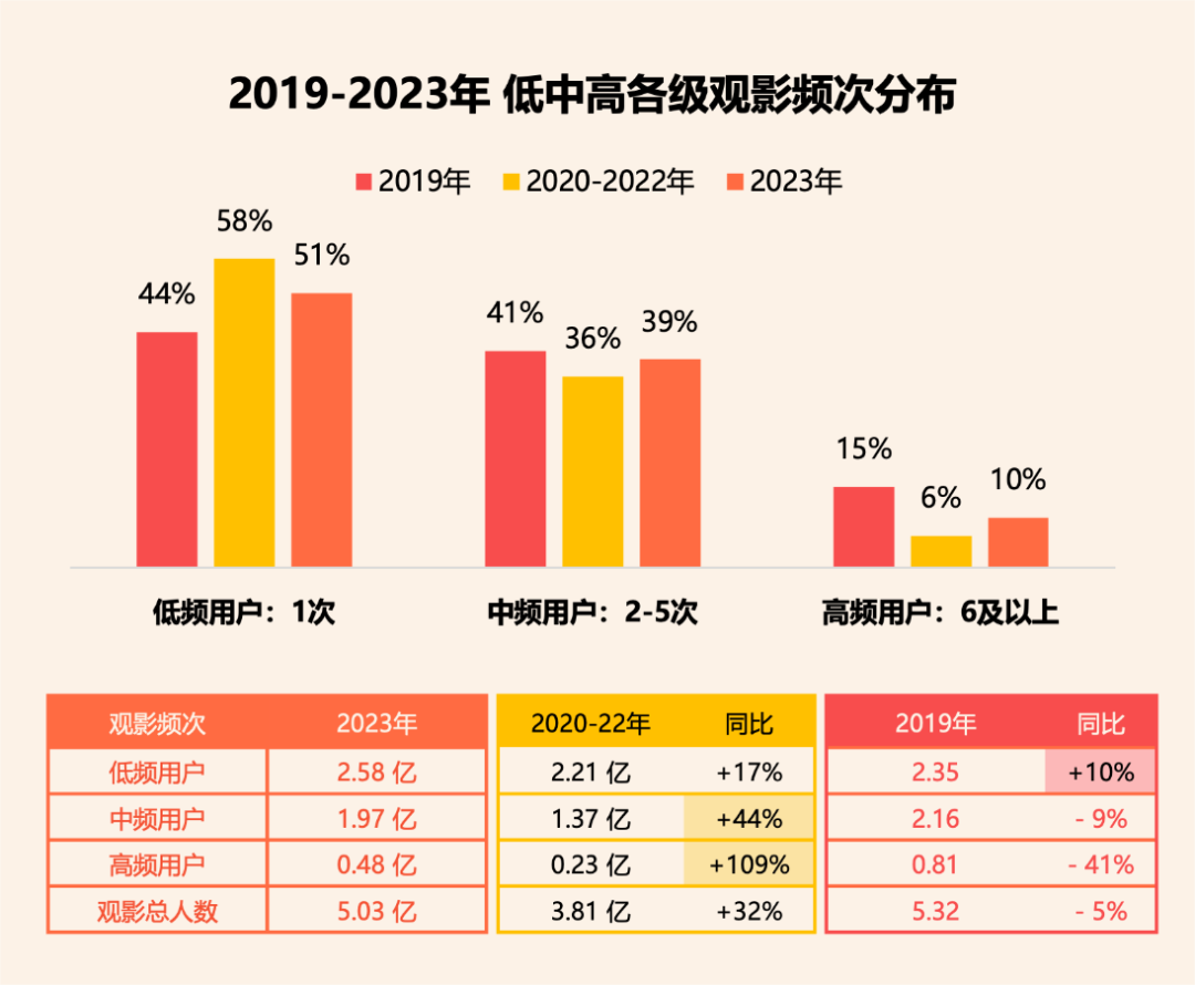 总票房增长83.6%背后,2023电影营销做对了什么?