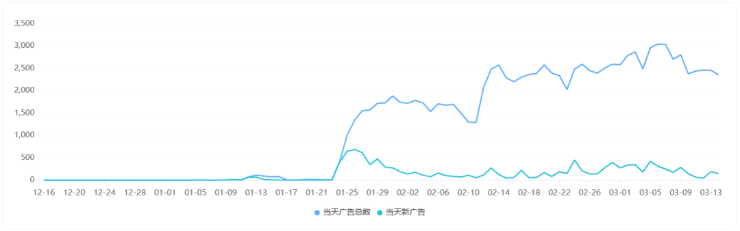 《出发吧麦芬》出海月流水过亿，心动独立自研业务成了吗？