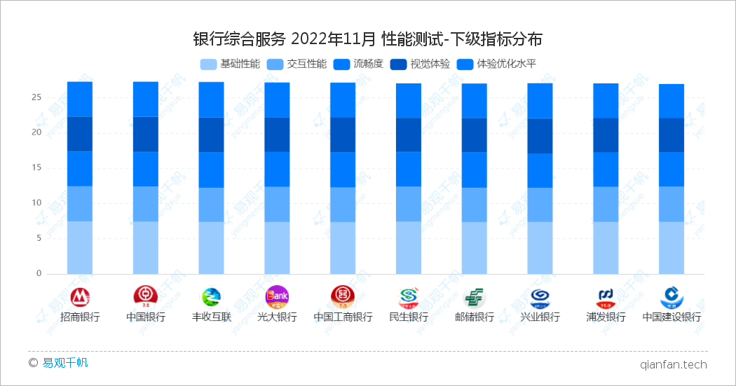 易观千帆 | 11月用户体验GX评测:银行APP用户体验稳定提升,从流量竞争逐渐转向用户体验竞争