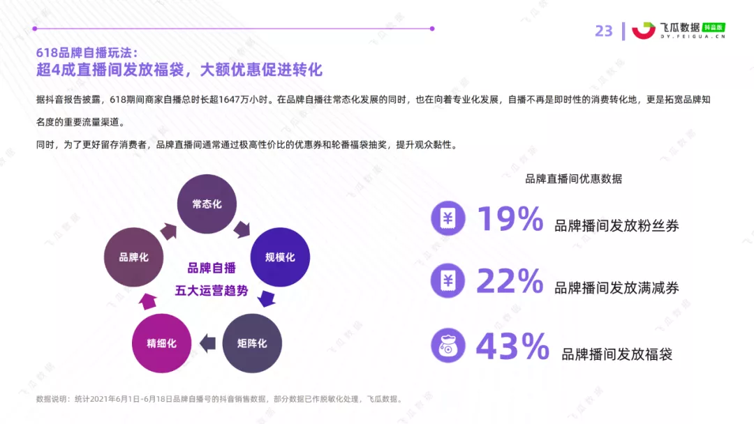 2021年抖音618好物节电商数据分析报告