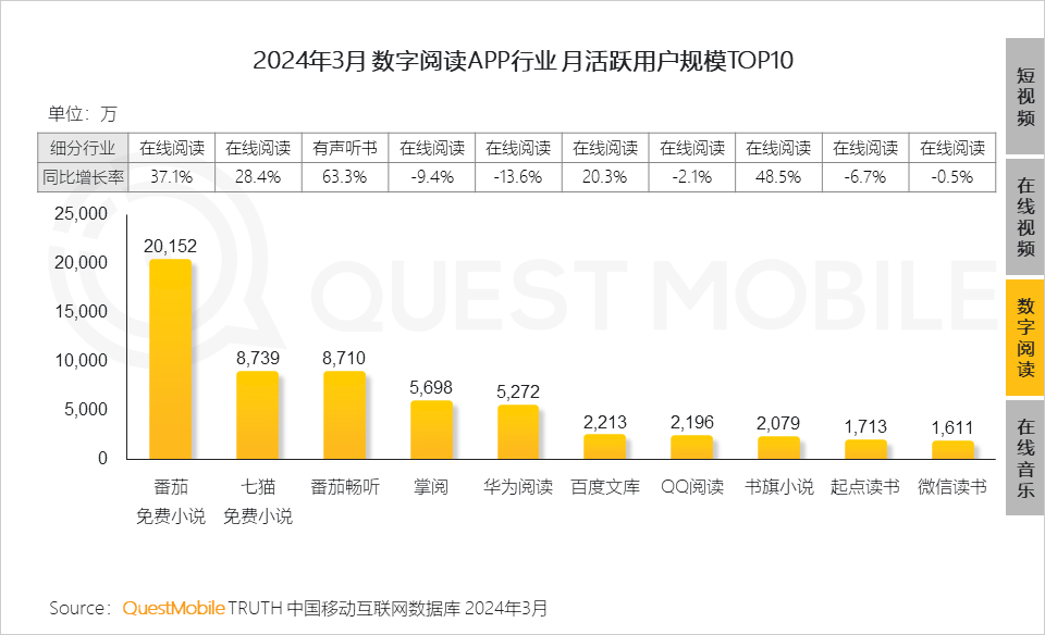QuestMobile2024中国移动互联网春季大报告：用户12.32亿，人均月时长165小时，小程序、AIGC、三大屏交相辉映