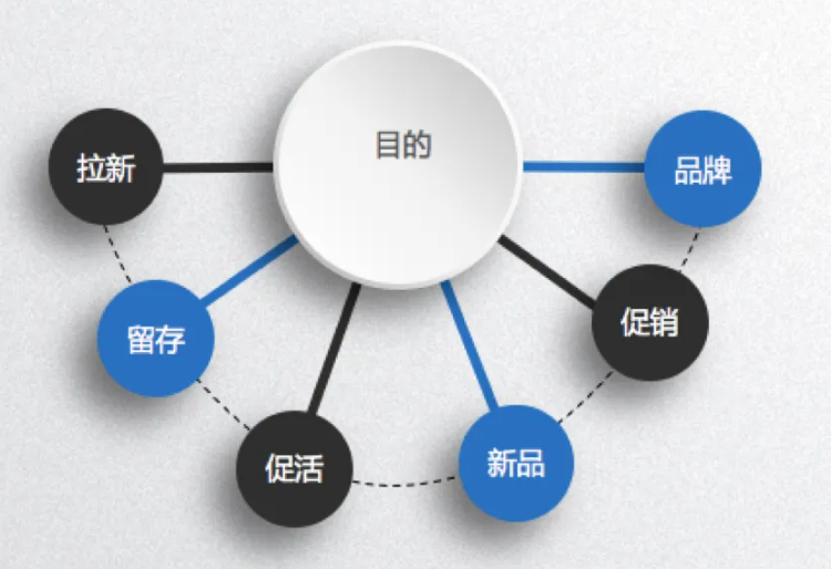 活动运营策划六步法 活动运营策划六步法