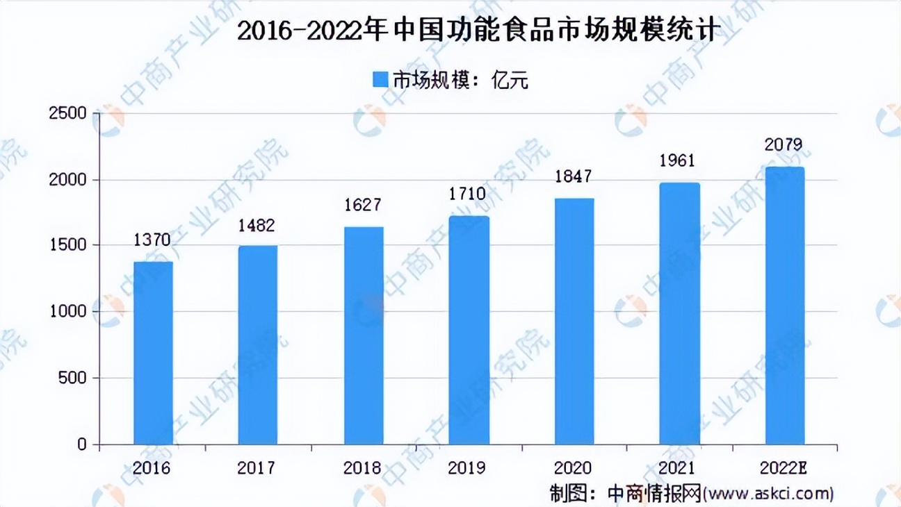 三个月GMV近6000w，保健品行业最近爆单趋势是什么？