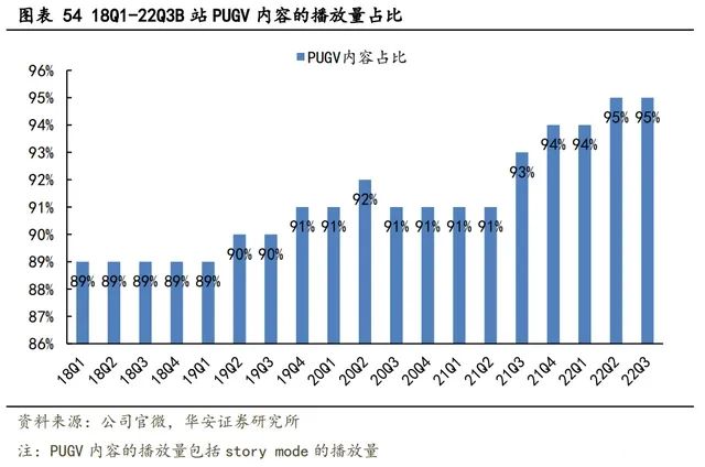 为什么说亏损扩大的“小破站”离盈利只差临门一脚?