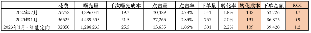 ROI提升35%! 资深优化师带你玩转消费品行业投放利器!