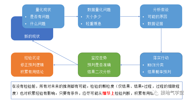 真精彩！数据分析闭环就该这么做