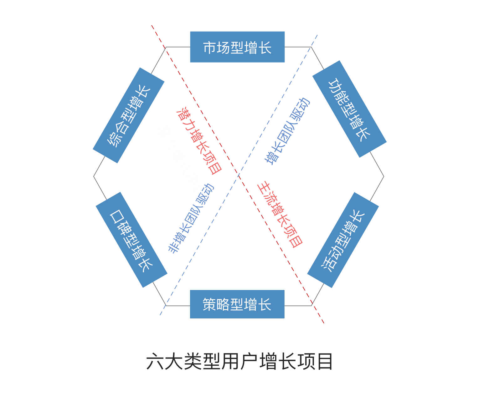 用户增长项目.png 用户增长项目.png