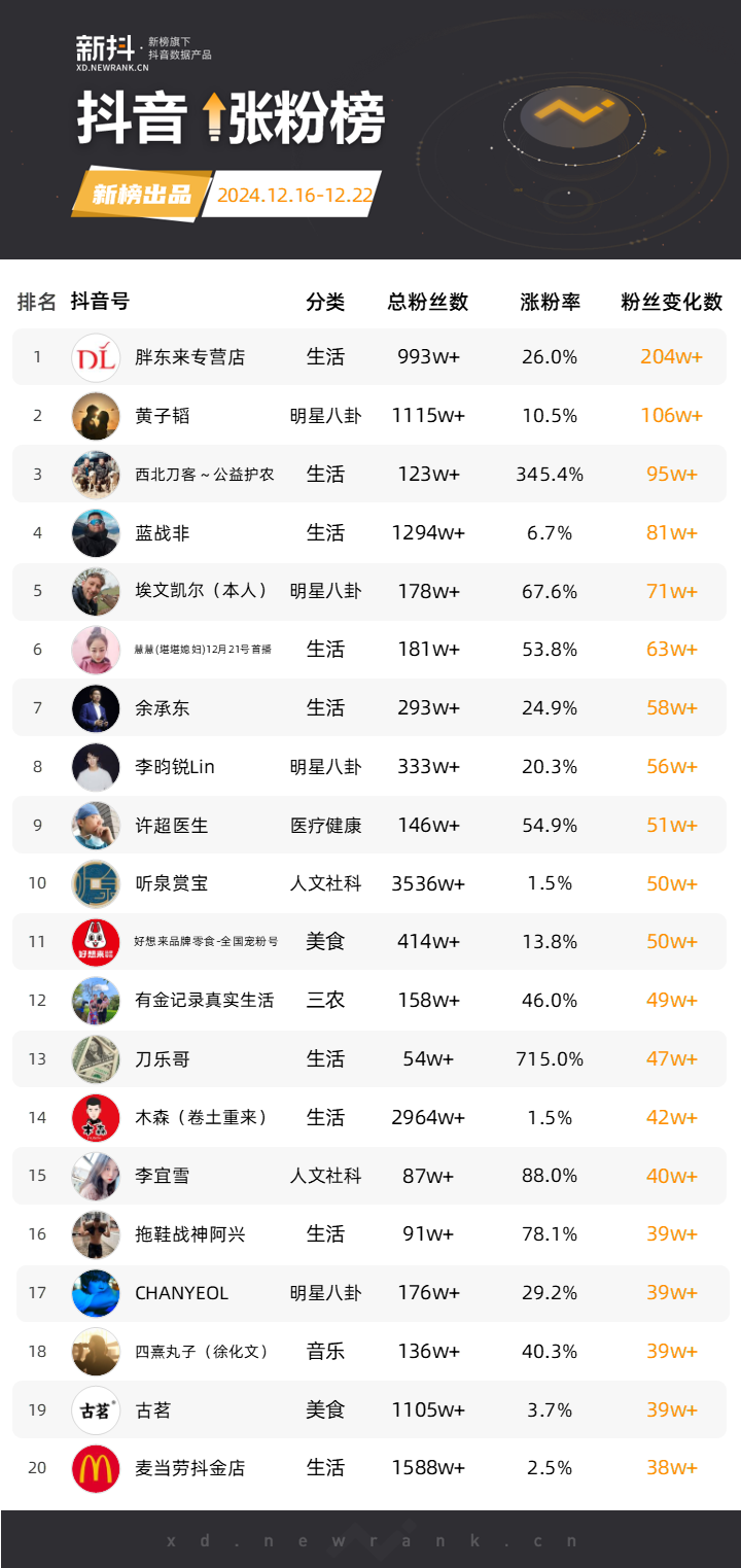 胖东来持续爆火，抖音官号30天涨粉608万；&ldquo;桃黑黑Tor&rdquo;女寝游戏解说翻红，B站播放量518万 | 涨粉周榜