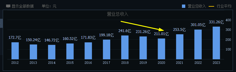 洋河掉队,“探花”地位岌岌可危