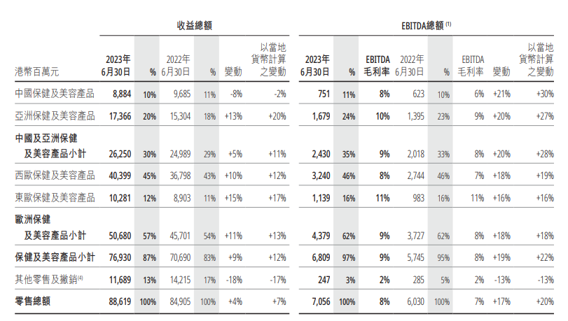 上半年利润大涨30%,屈臣氏为何能打?