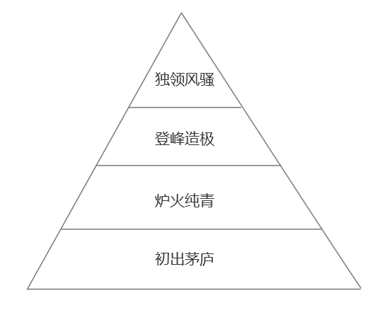 如何利用金字塔模型做好用户分层运营(附案例) 如何利用金字塔模型做好用户分层运营(附案例)