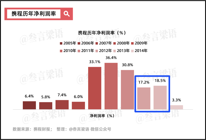 携程,穿越周期的尖子生