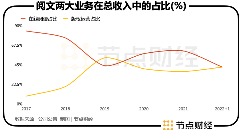 腾讯接管2年后,阅文会做IP生意了吗?