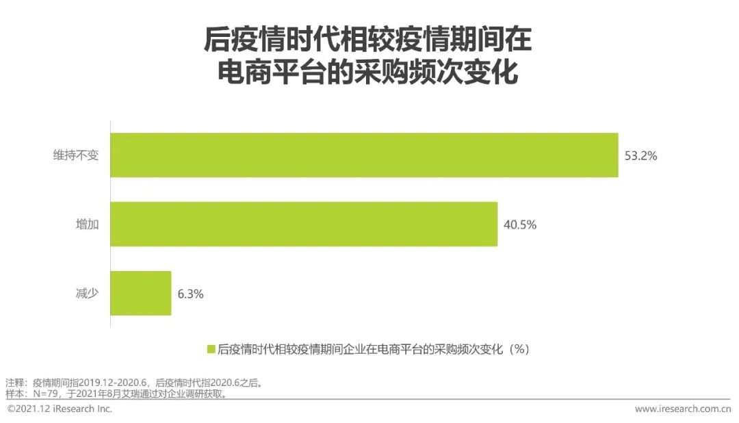 2021年中国企业采购电商市场研究报告