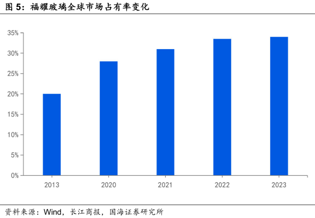 新能源车企血拼,福耀玻璃创下业绩新高