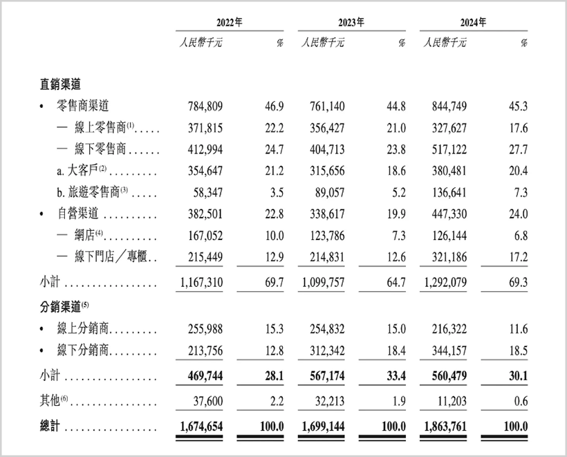 中国香水大王港股IPO:躺赚日子恐怕不多了