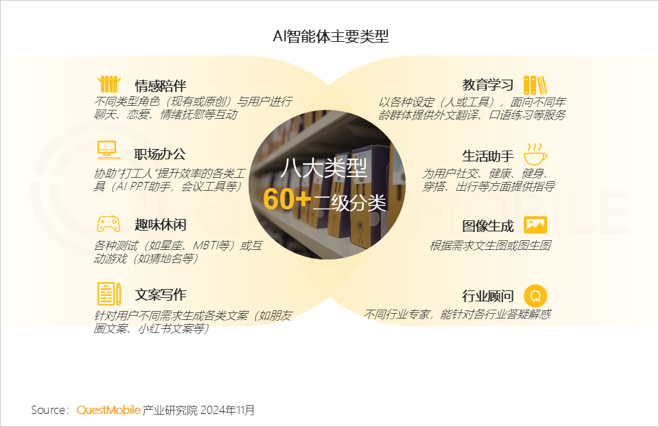 QuestMobile 2024年AI智能体市场发展观察:“三端”AI爆发,场景应用模式持续腾飞,智能体商业化启航!