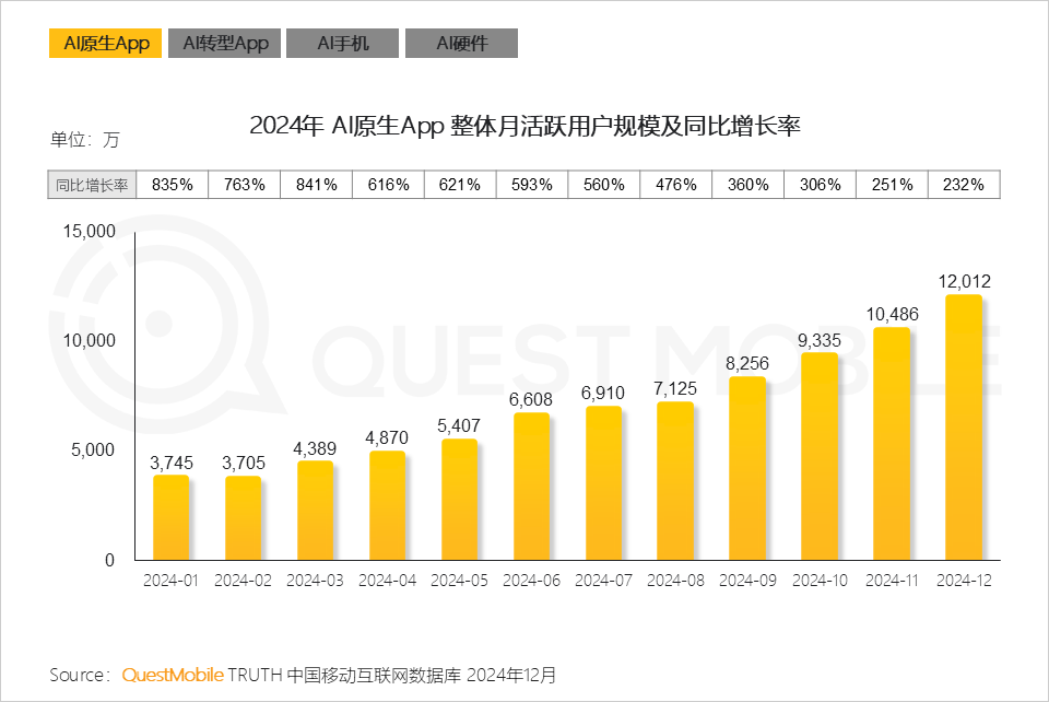 QuestMobile2024年AIGC应用发展年度报告:AI原生APP三强争霸,AI应用“四大模式”形成,智能体数量超过小程序