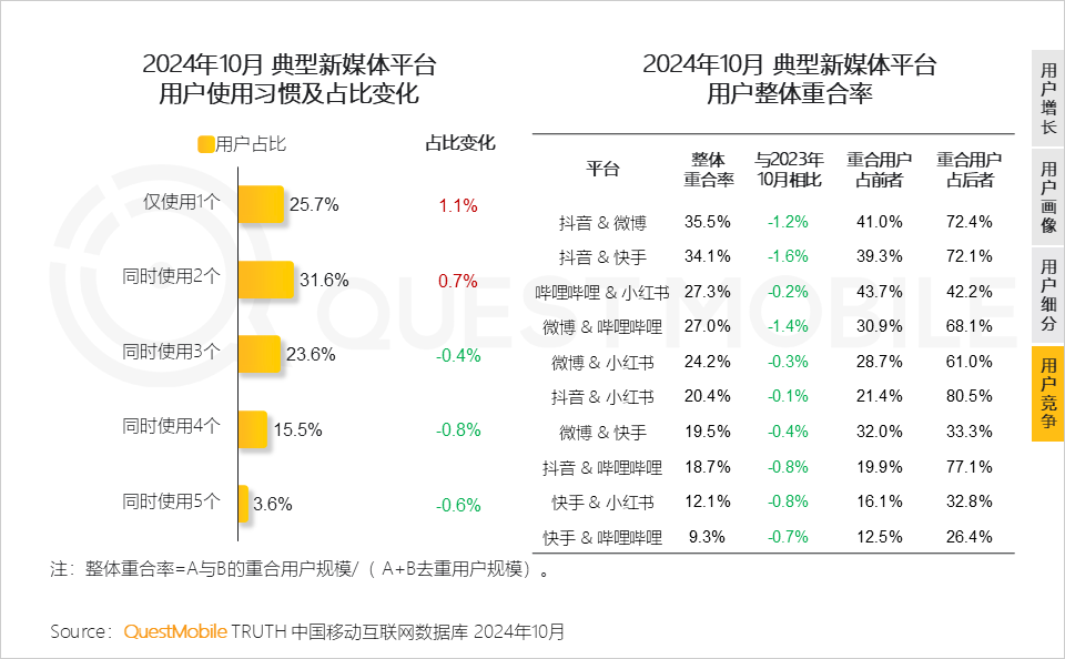 QuestMobile 2024年新媒体生态盘点：五大平台覆盖10.71亿用户，内容商业化进入爆发期&hellip;&hellip;