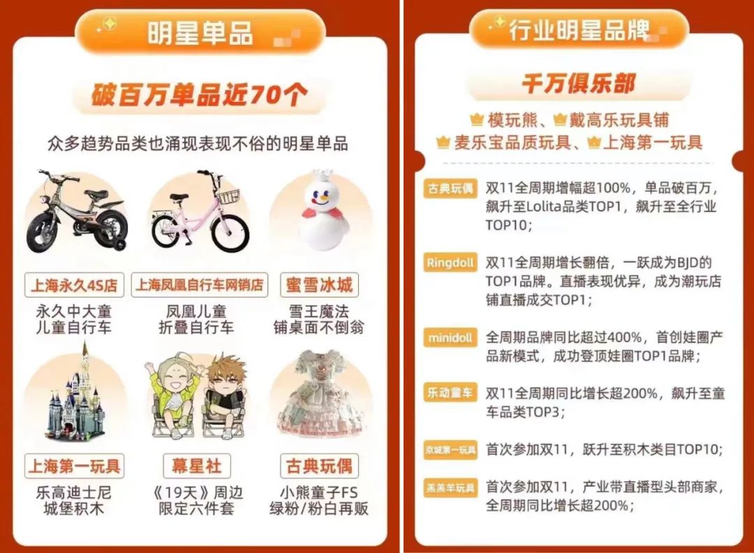 双11,潮玩、玩具、二次元周边谁在“赚大钱”?| 雷报