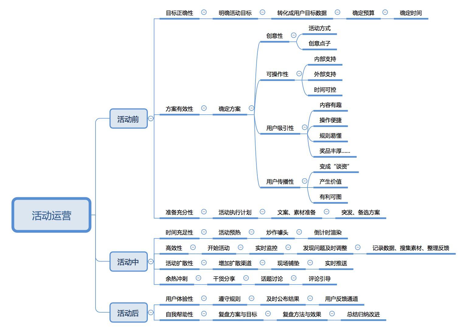超长干货|史上超齐全电商运营手册