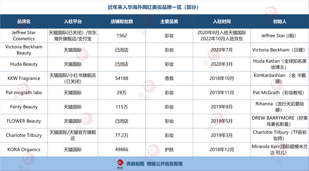 “最火”网红美妆品牌退出中国