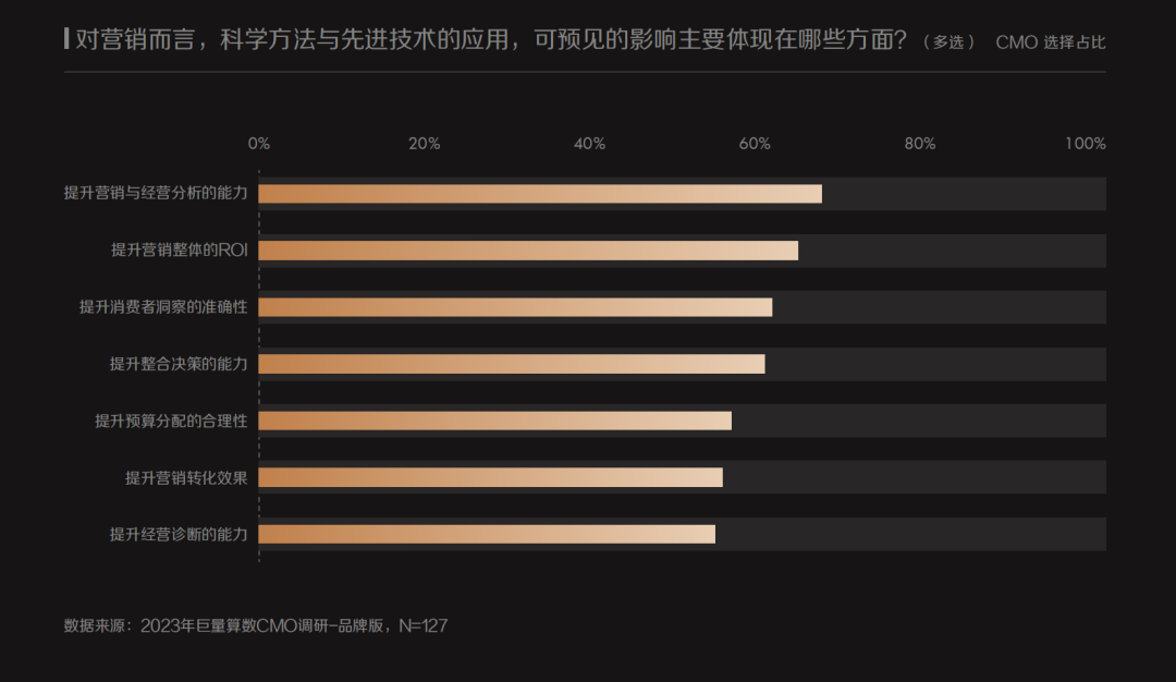 现在，花钱的CMO们终于开始乐观了