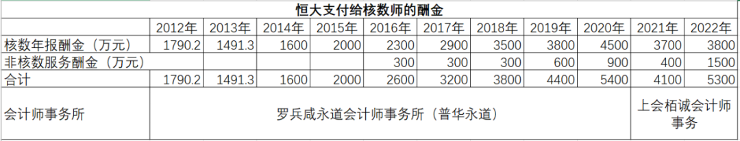恒大两年虚增收入5641.46亿,镜中繁花留下一地鸡毛