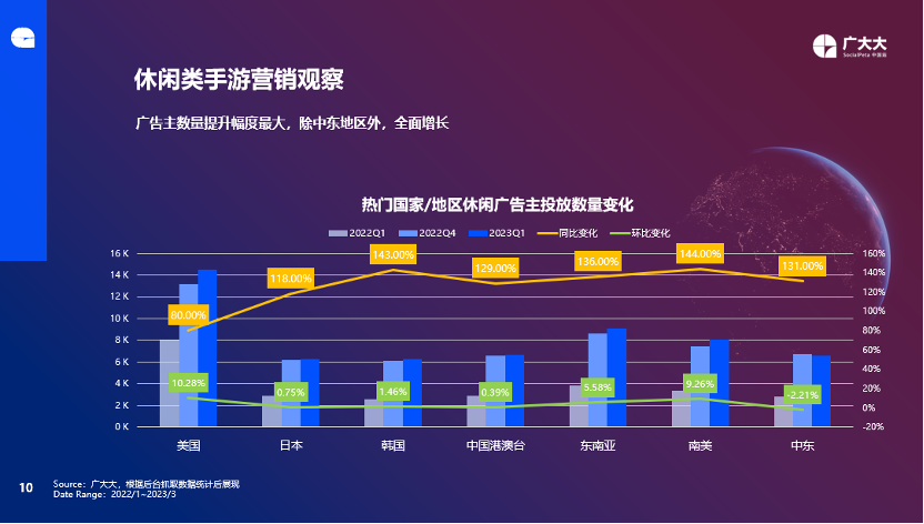 从广告与素材出发,如何在变化中抓住游戏出海营销新趋势?