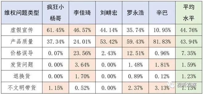 直播带货消费维权舆情分析报告出炉，#李佳琦刘畊宏等5位主播被点名#上热搜