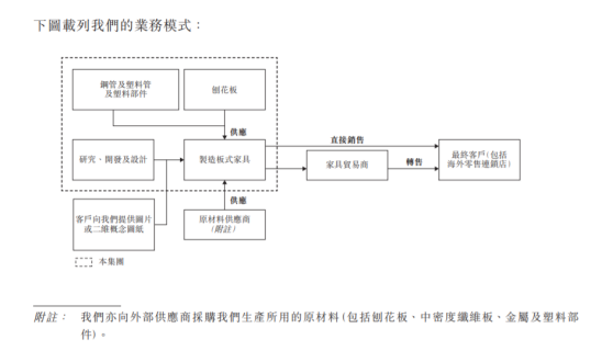 这类家具很赚钱，汇森家居半年卖了15亿，又一波造富潮