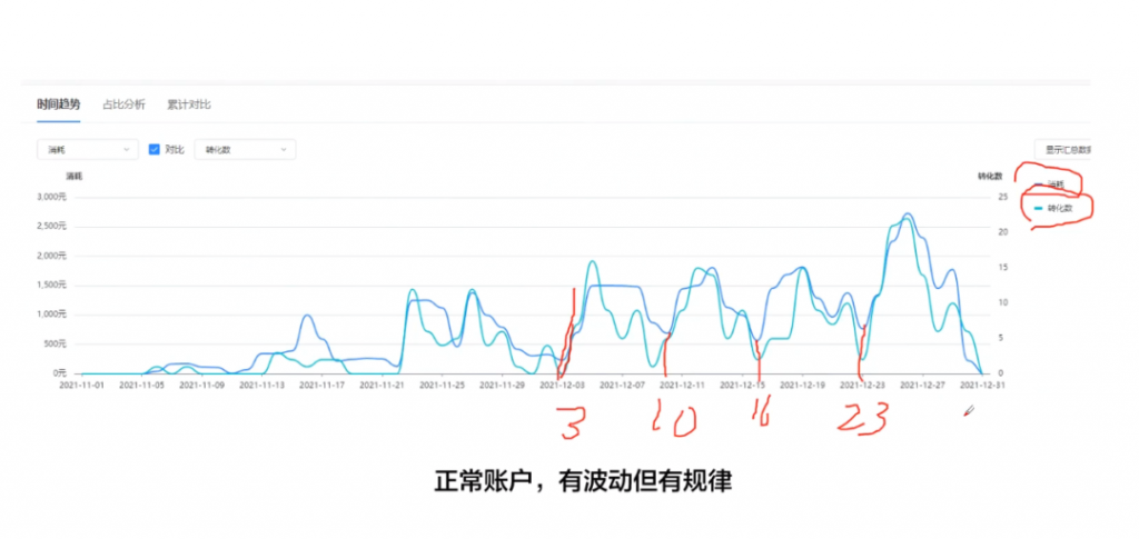 信息流账户分析,两个技巧确定优化方向