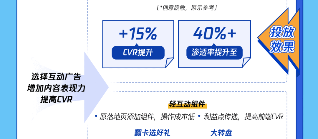转化率有效提升38%!这些真实案例,起量秘诀都是同一个!