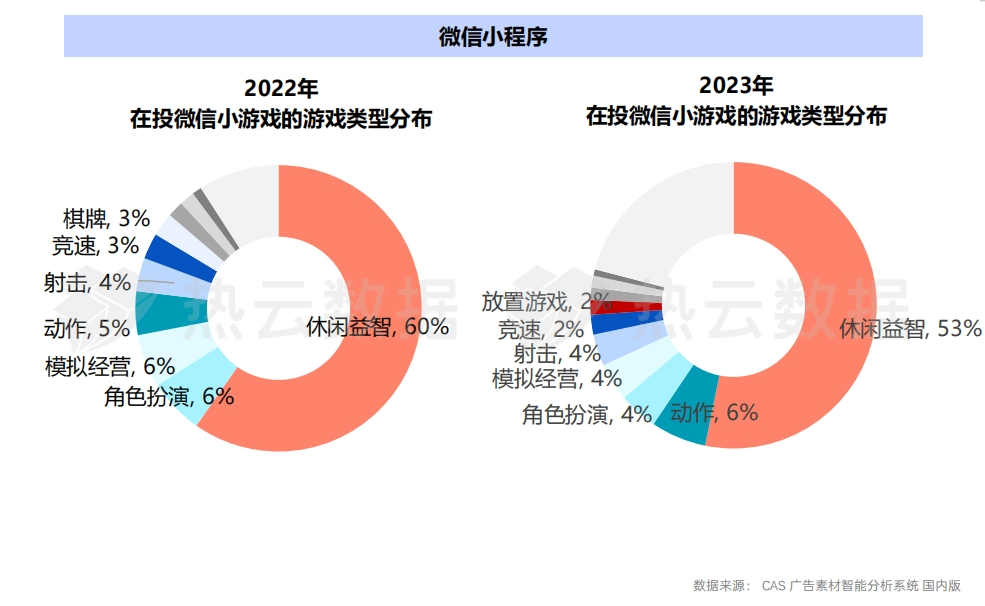 2023国内手游App与微信小游戏买量洞察分析：哪个品类是增长王者？
